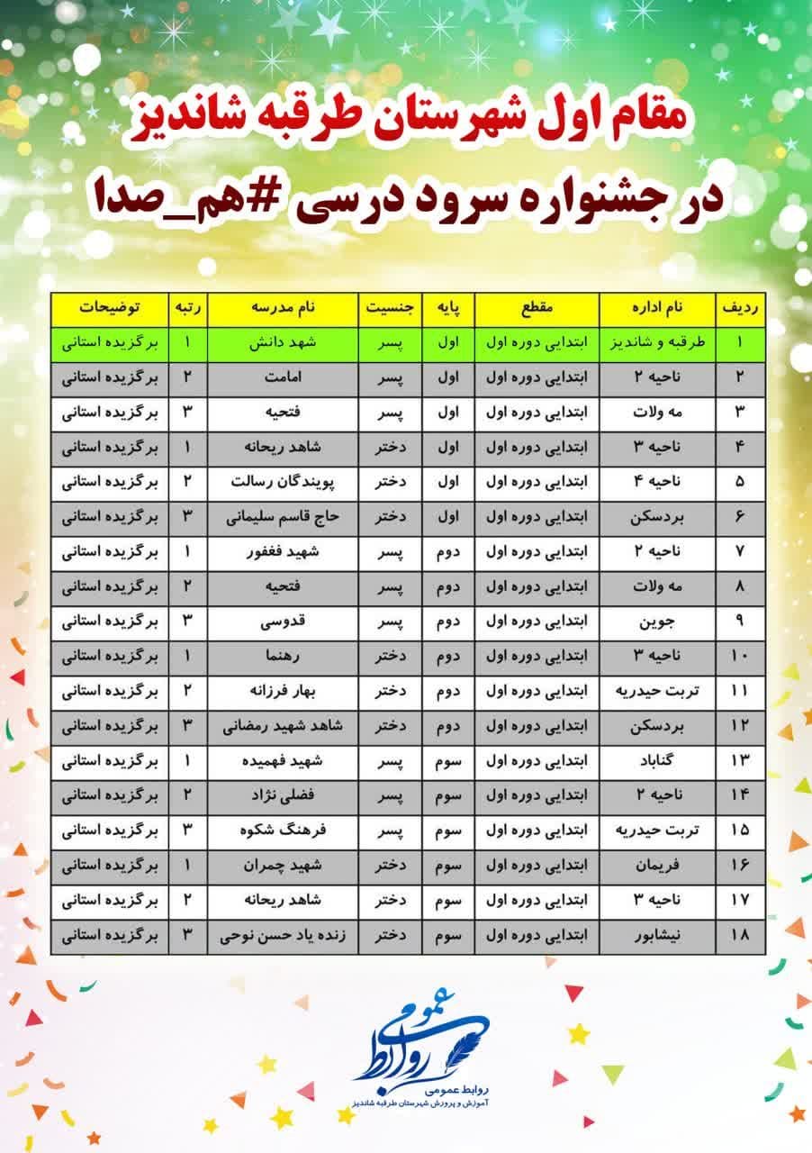 کسب مقام اول در جشنواره هم صدا در استان خراسان رضوی